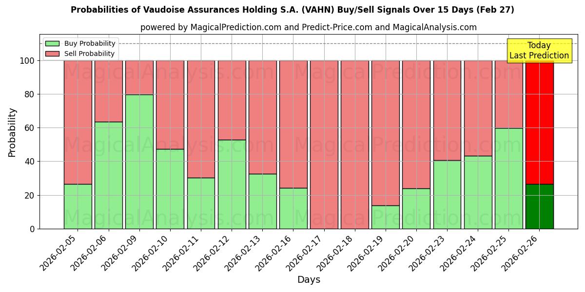 Probabilities of Vaudoise Assurances Holding S.A. (VAHN) Buy/Sell Signals Using Several AI Models Over 5 Days (27 Feb) 
