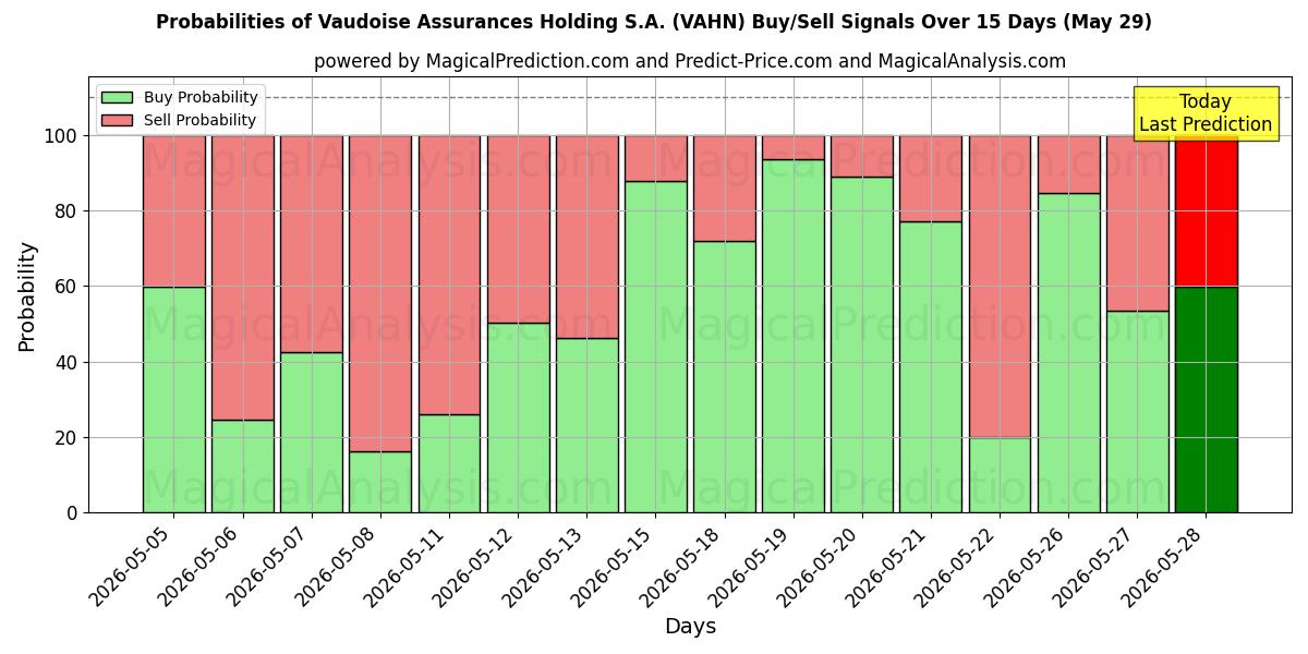 Probabilities of Vaudoise Assurances Holding S.A. (VAHN) Buy/Sell Signals Using Several AI Models Over 5 Days (29 May) 