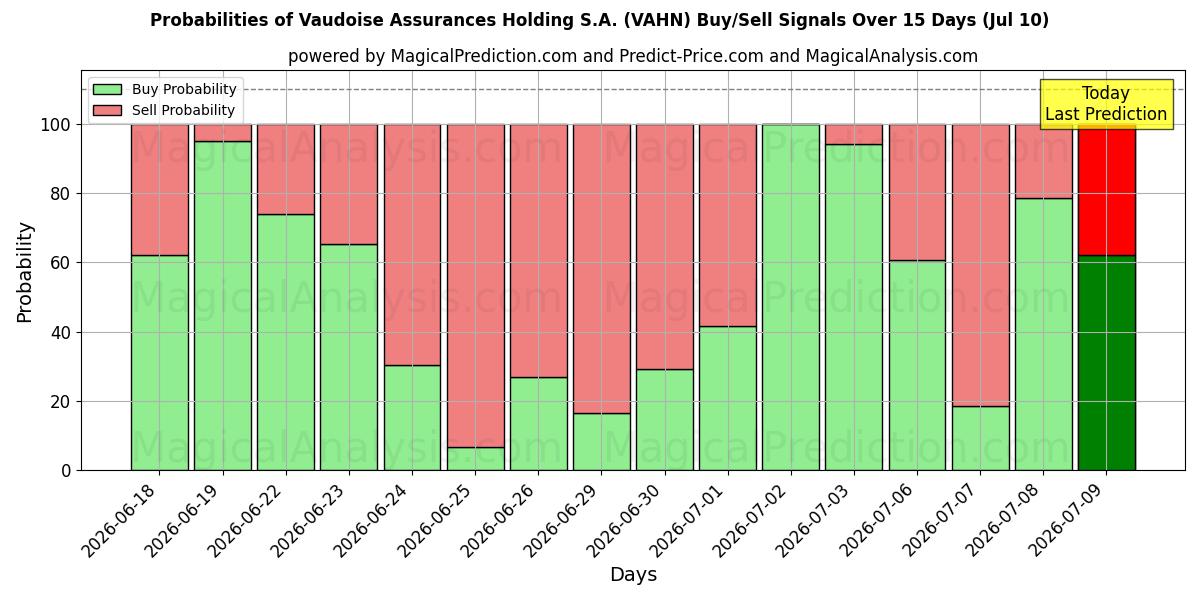 Probabilities of Vaudoise Assurances Holding S.A. (VAHN) Buy/Sell Signals Using Several AI Models Over 5 Days (10 Jul) 
