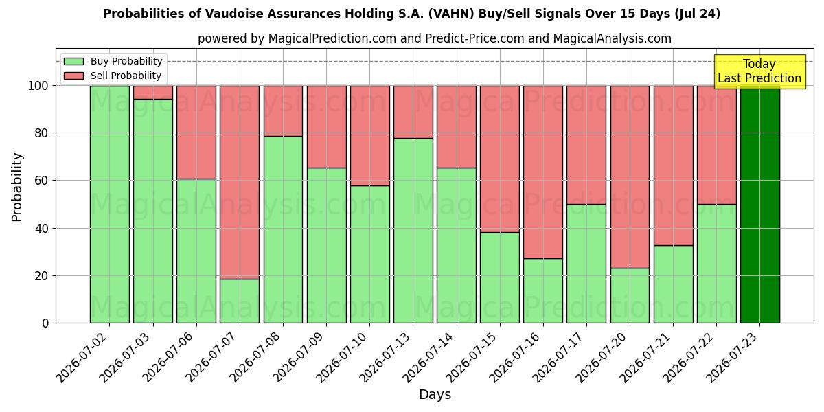 Probabilities of Vaudoise Assurances Holding S.A. (VAHN) Buy/Sell Signals Using Several AI Models Over 5 Days (24 Jul) 