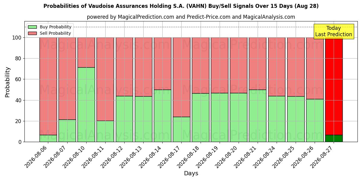Probabilities of Vaudoise Assurances Holding S.A. (VAHN) Buy/Sell Signals Using Several AI Models Over 5 Days (28 Aug) 