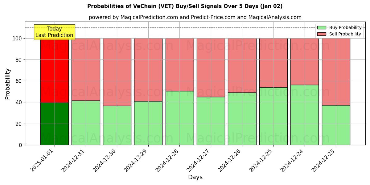 Probabilities of VeChain (VET) Buy/Sell Signals Using Several AI Models Over 5 Days (02 Jan) 