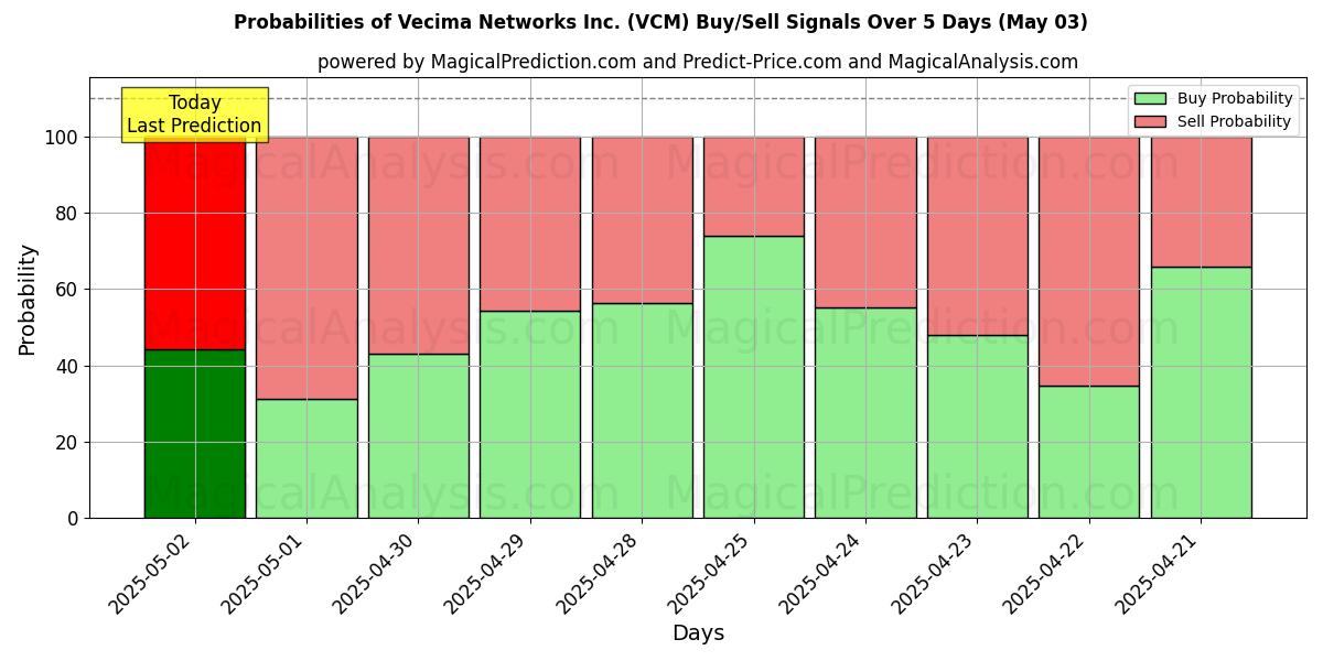 Probabilities of Vecima Networks Inc. (VCM) Buy/Sell Signals Using Several AI Models Over 10 Days (18 Apr) Probabilities of Vecima Networks Inc. (VCM) Buy/Sell Signals Using Several AI Models Over 5 Days (18 Apr)