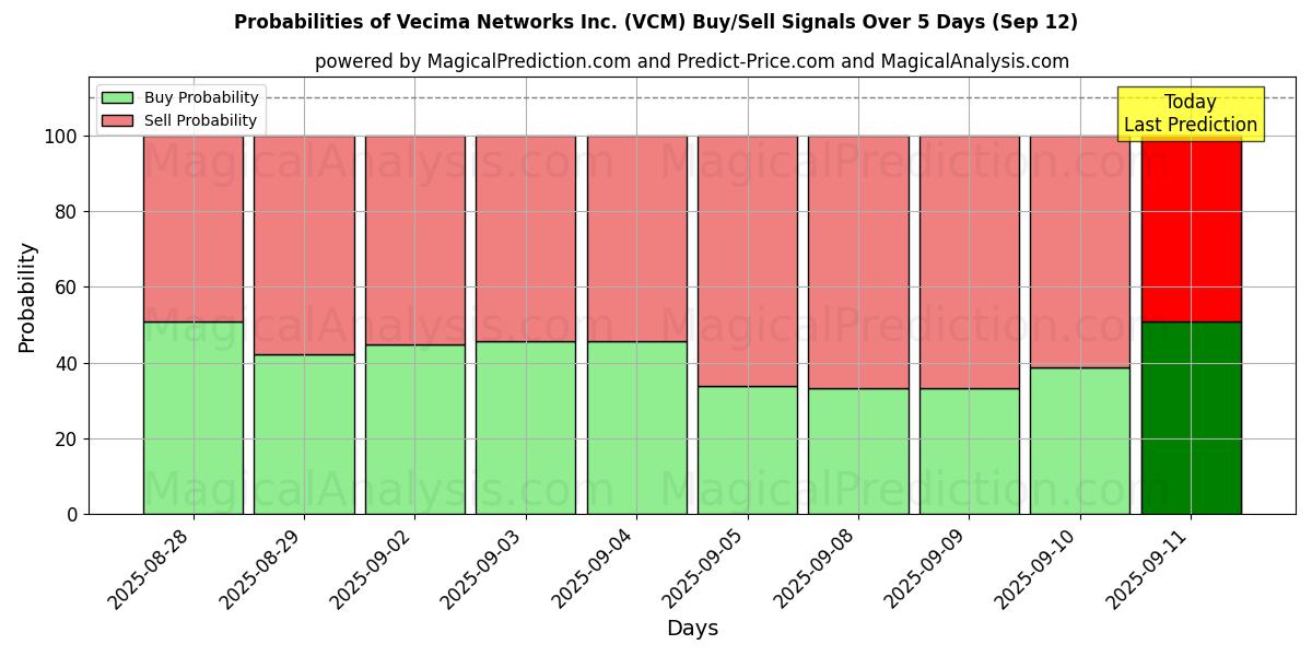 Probabilities of Vecima Networks Inc. (VCM) Buy/Sell Signals Using Several AI Models Over 5 Days (12 Sep) 