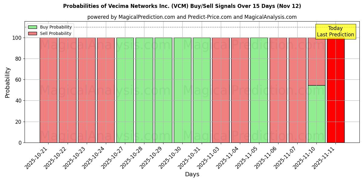 Probabilities of Vecima Networks Inc. (VCM) Buy/Sell Signals Using Several AI Models Over 5 Days (12 Nov) 