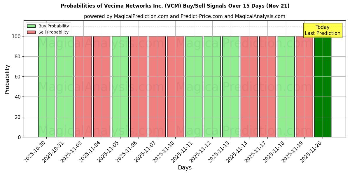 Probabilities of Vecima Networks Inc. (VCM) Buy/Sell Signals Using Several AI Models Over 5 Days (21 Nov) 