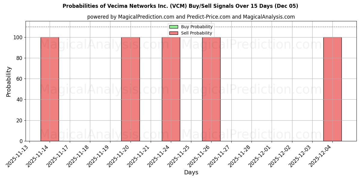 Probabilities of Vecima Networks Inc. (VCM) Buy/Sell Signals Using Several AI Models Over 5 Days (05 Dec) 