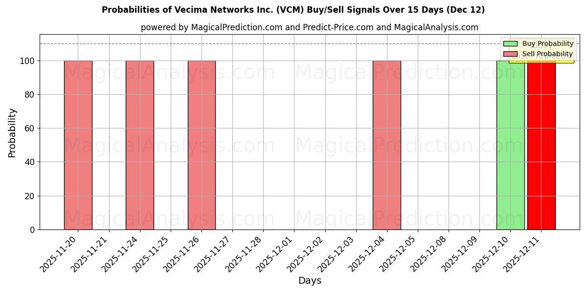 Probabilities of Vecima Networks Inc. (VCM) Buy/Sell Signals Using Several AI Models Over 5 Days (12 Dec) 