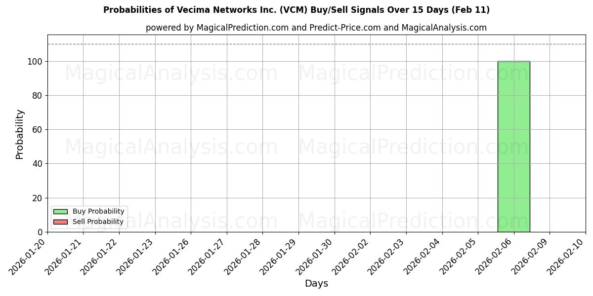 Probabilities of Vecima Networks Inc. (VCM) Buy/Sell Signals Using Several AI Models Over 5 Days (10 Feb) 