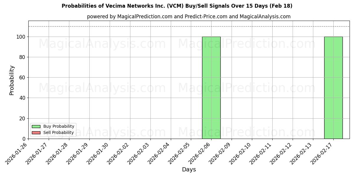 Probabilities of Vecima Networks Inc. (VCM) Buy/Sell Signals Using Several AI Models Over 5 Days (18 Feb) 