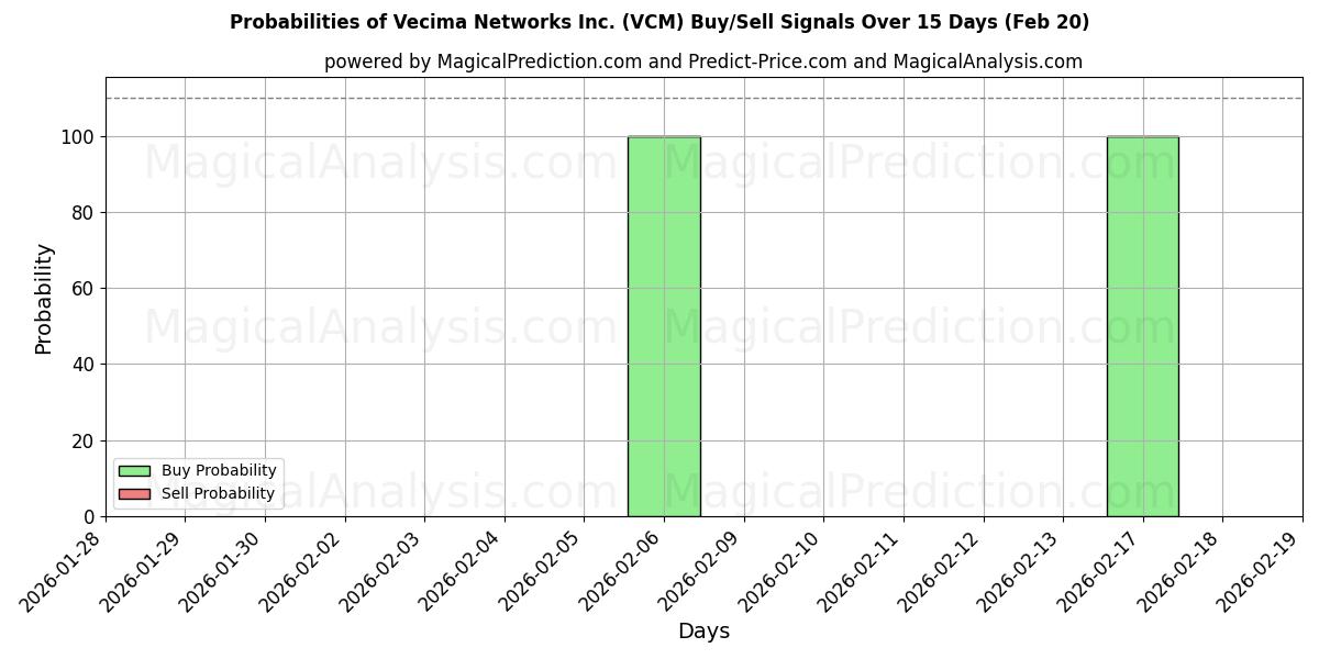 Probabilities of Vecima Networks Inc. (VCM) Buy/Sell Signals Using Several AI Models Over 5 Days (20 Feb) 