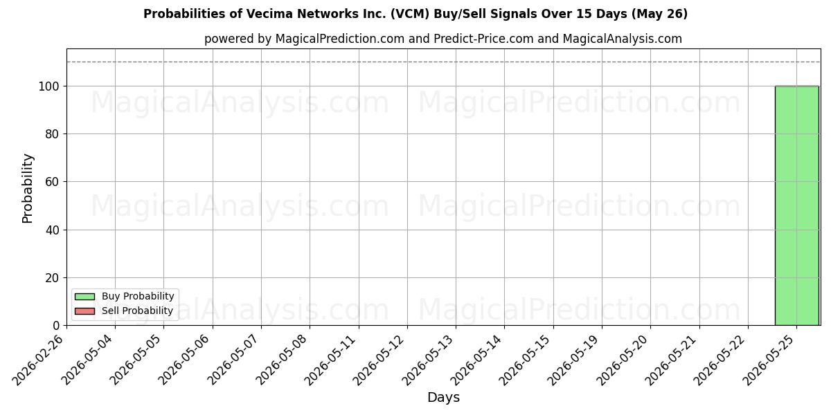 Probabilities of Vecima Networks Inc. (VCM) Buy/Sell Signals Using Several AI Models Over 5 Days (26 May) 