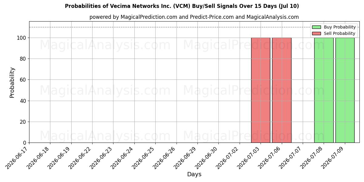 Probabilities of Vecima Networks Inc. (VCM) Buy/Sell Signals Using Several AI Models Over 5 Days (10 Jul) 