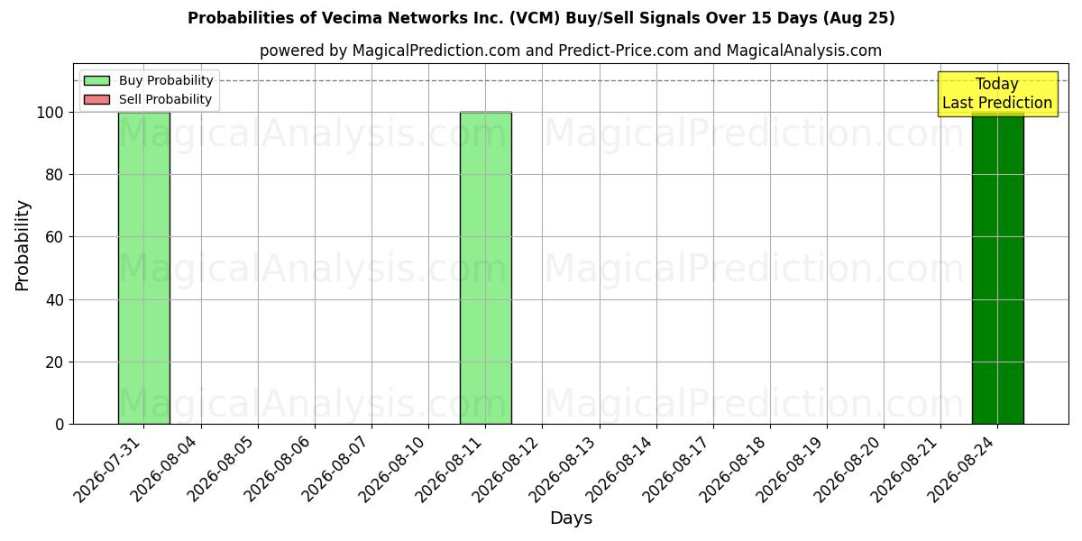 Probabilities of Vecima Networks Inc. (VCM) Buy/Sell Signals Using Several AI Models Over 5 Days (25 Aug) 