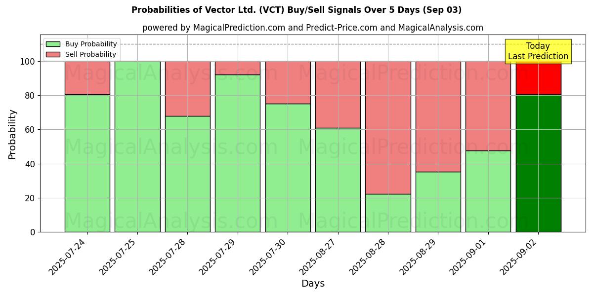 Probabilities of Vector Ltd. (VCT) Buy/Sell Signals Using Several AI Models Over 5 Days (03 Sep) 