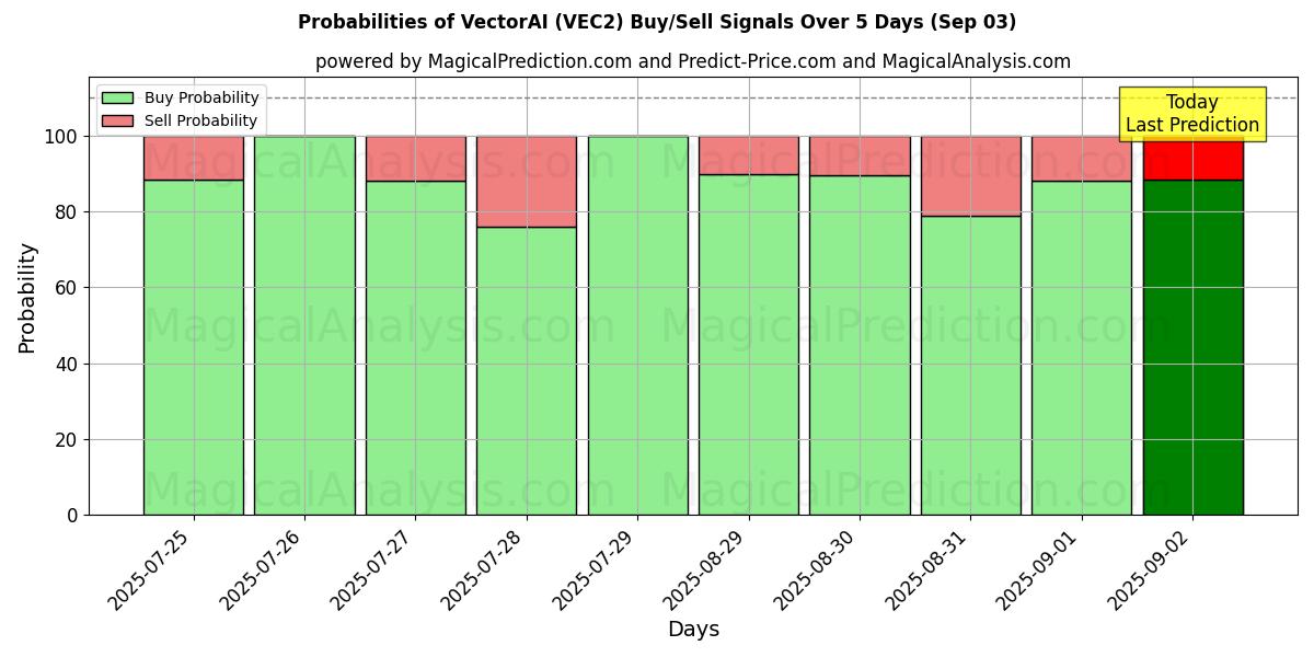 Mahdollisuudet VectorAI (VEC2) osto/myyntisignaalille käyttäen useita tekoälymalleja 10 päivän aikana (03 Sep) Probabilities of VectorAI (VEC2) Buy/Sell Signals Using Several AI Models Over 5 Days (03 Sep)