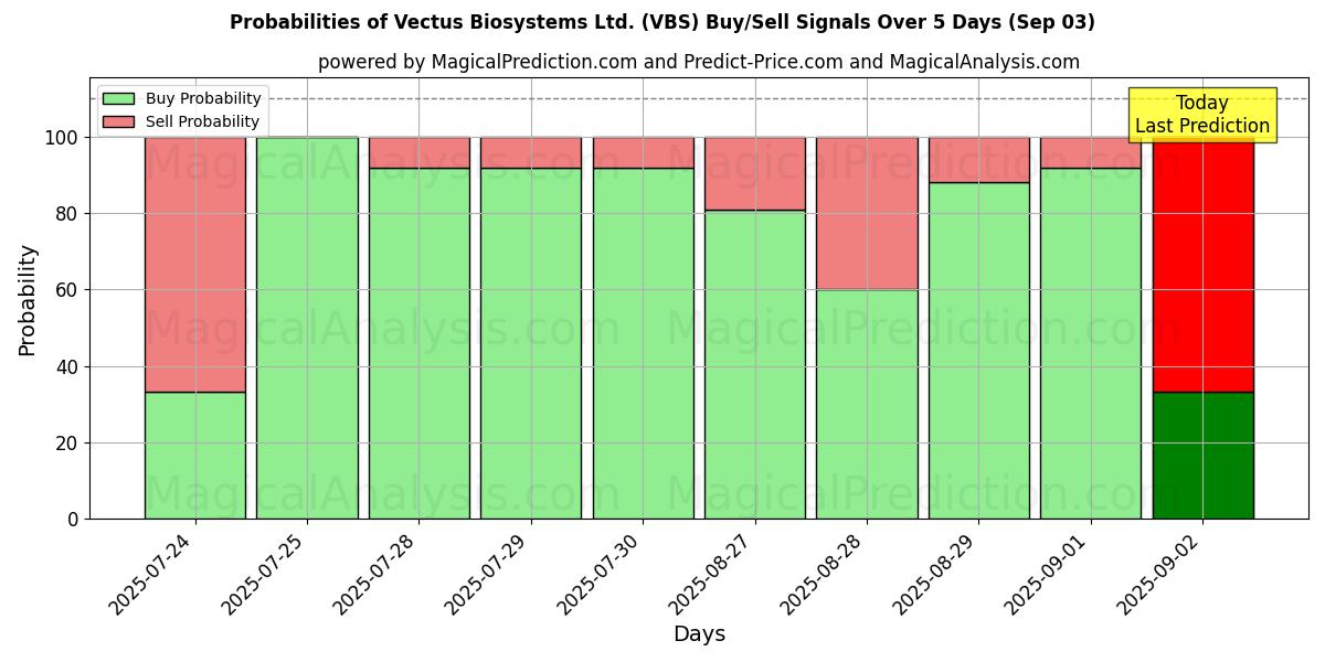Probabilities of Vectus Biosystems Ltd. (VBS) Buy/Sell Signals Using Several AI Models Over 5 Days (03 Sep) 
