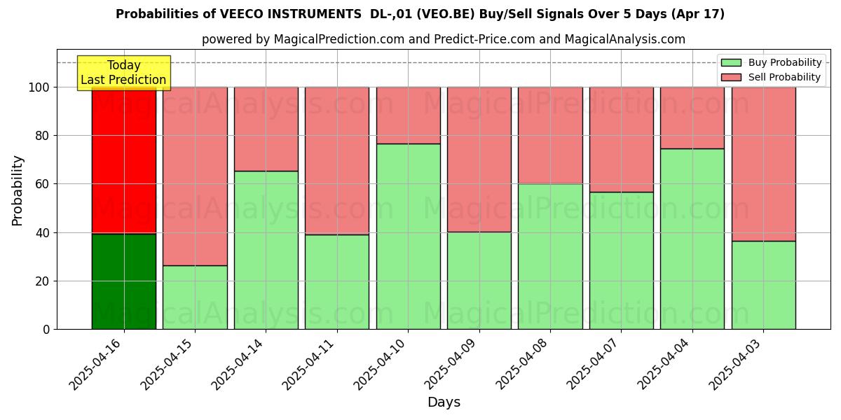 10일간 (VEECO INSTRUMENTS DL-,01 (VEO.BE)) 여러 AI 모델을 이용한 17 Apr의 매수/매도 신호 확률 Probabilities of VEECO INSTRUMENTS DL-,01 (VEO.BE) Buy/Sell Signals Using Several AI Models Over 5 Days (17 Apr)