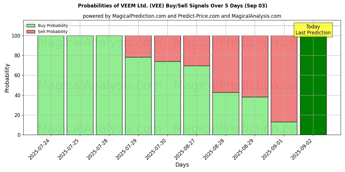 Probabilities of VEEM Ltd. (VEE) Buy/Sell Signals Using Several AI Models Over 5 Days (03 Sep) 