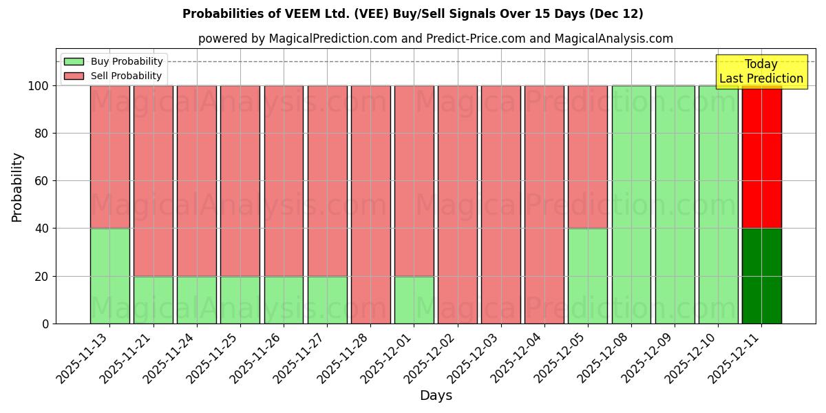 Probabilities of VEEM Ltd. (VEE) Buy/Sell Signals Using Several AI Models Over 5 Days (12 Dec) 