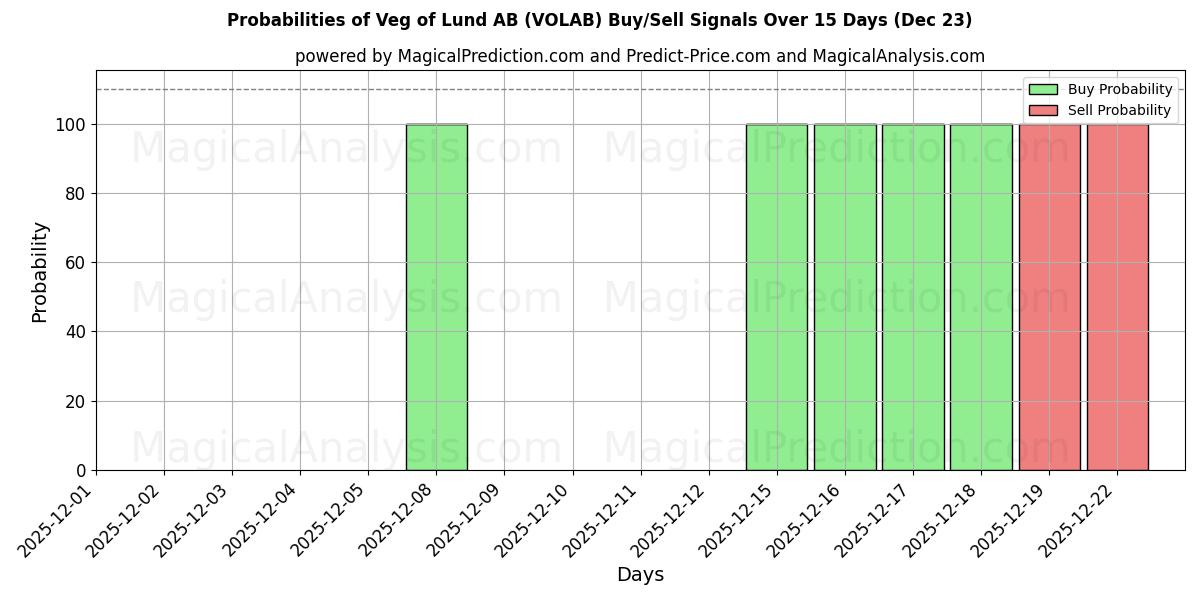Probabilities of Veg of Lund AB (VOLAB) Buy/Sell Signals Using Several AI Models Over 5 Days (23 Dec) 