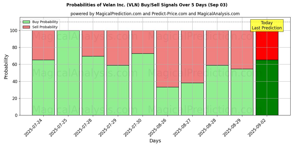 Probabilities of Velan Inc. (VLN) Buy/Sell Signals Using Several AI Models Over 5 Days (03 Sep) 