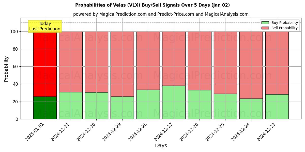 Probabilities of Velas (VLX) Buy/Sell Signals Using Several AI Models Over 5 Days (02 Jan) 