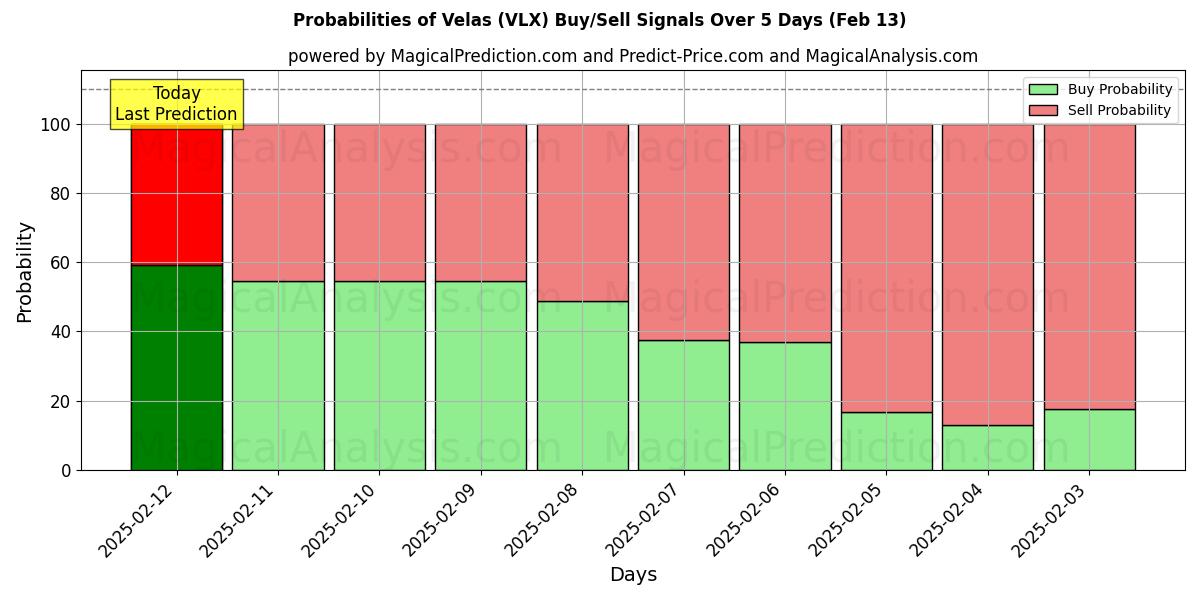 Probabilities of Velas (VLX) Buy/Sell Signals Using Several AI Models Over 5 Days (27 Jan) 