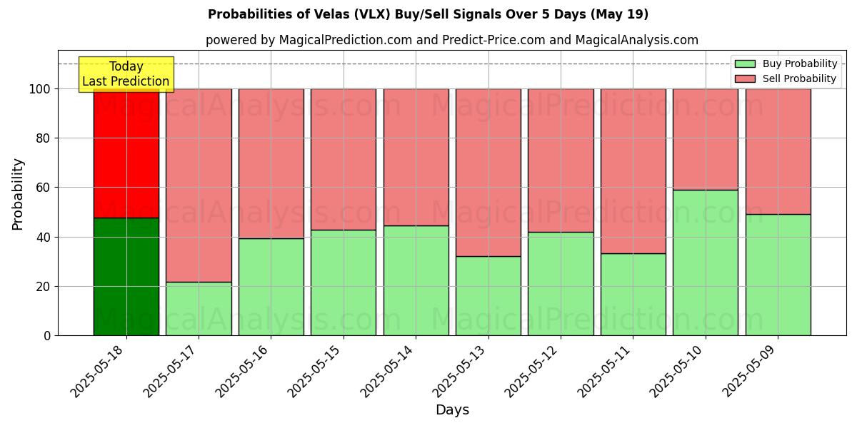 Probabilities of Velas (VLX) Buy/Sell Signals Using Several AI Models Over 5 Days (19 May) 