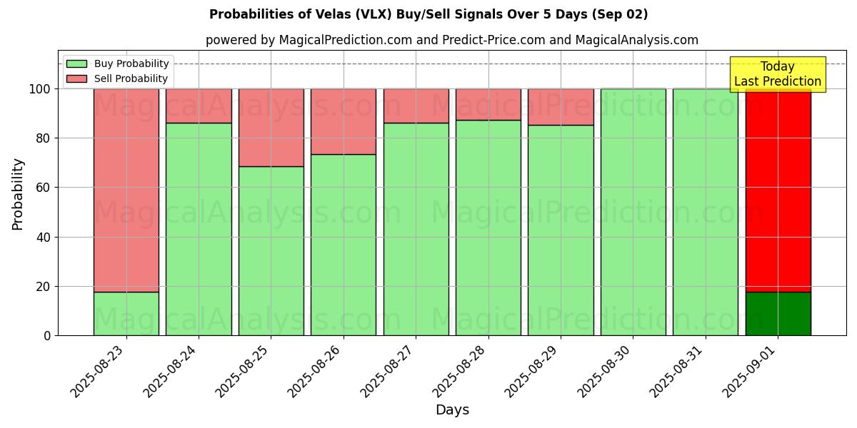 Probabilities of Velas (VLX) Buy/Sell Signals Using Several AI Models Over 5 Days (02 Sep) 