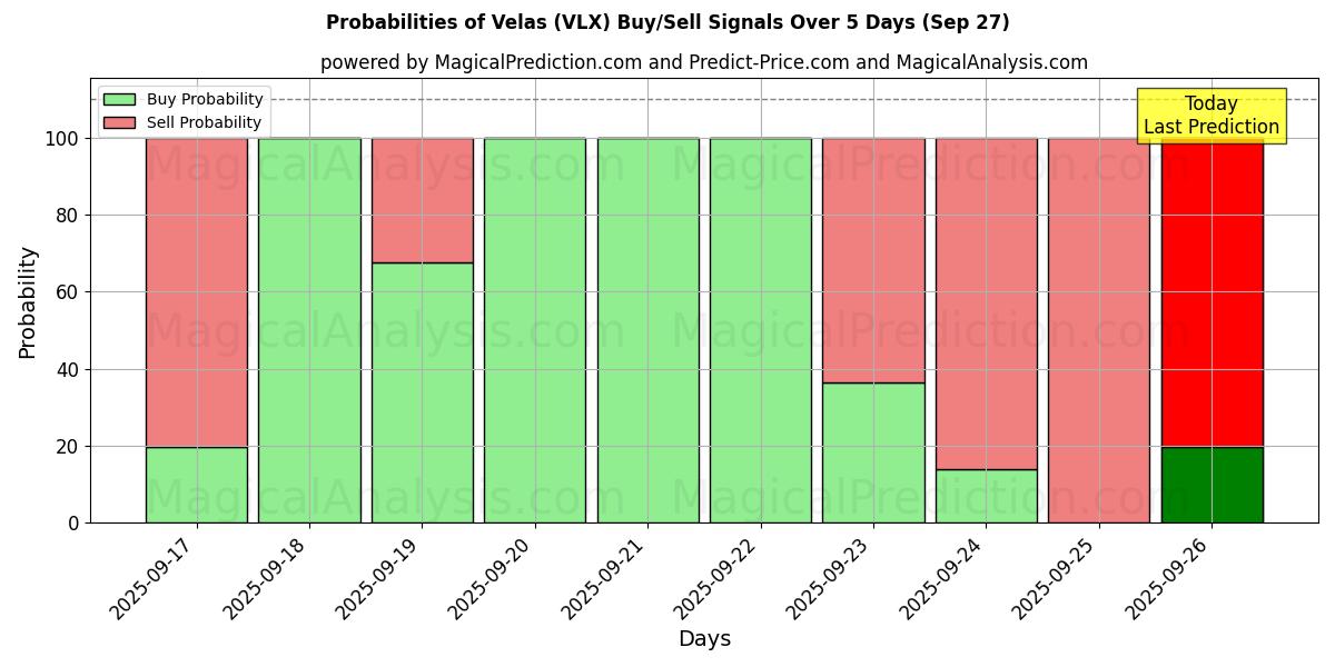 Probabilities of Velas (VLX) Buy/Sell Signals Using Several AI Models Over 5 Days (27 Sep) 