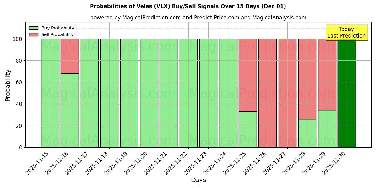 Probabilities of Velas (VLX) Buy/Sell Signals Using Several AI Models Over 5 Days (01 Dec) 