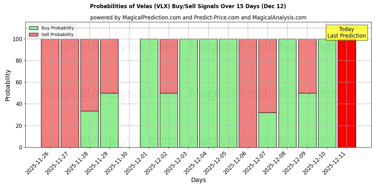 Probabilities of Velalar (VLX) Buy/Sell Signals Using Several AI Models Over 5 Days (12 Dec) 