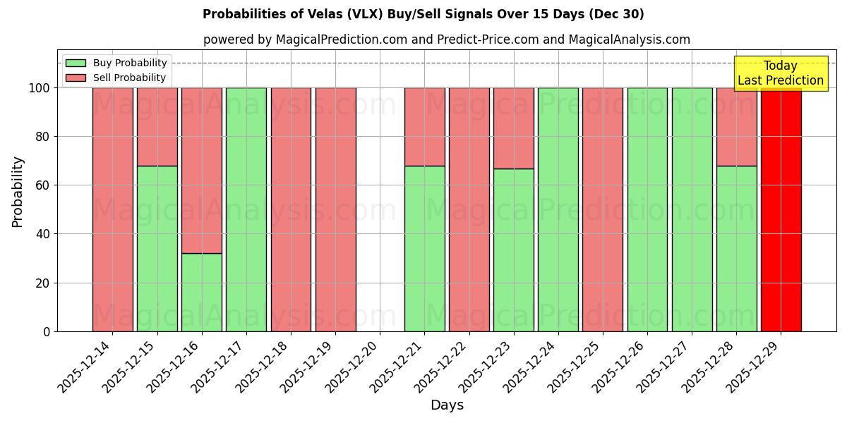 Probabilities of Velas (VLX) Buy/Sell Signals Using Several AI Models Over 5 Days (30 Dec) 