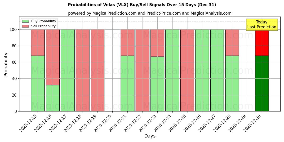 Probabilities of Velas (VLX) Buy/Sell Signals Using Several AI Models Over 5 Days (31 Dec) 