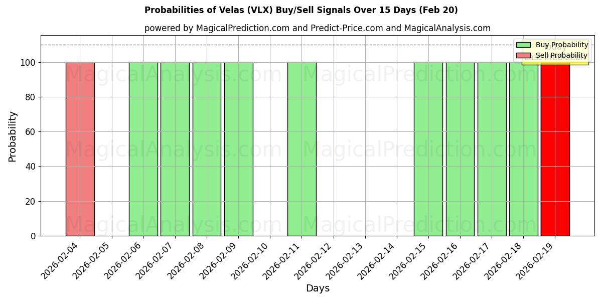 Probabilities of 维拉斯 (VLX) Buy/Sell Signals Using Several AI Models Over 5 Days (20 Feb) 