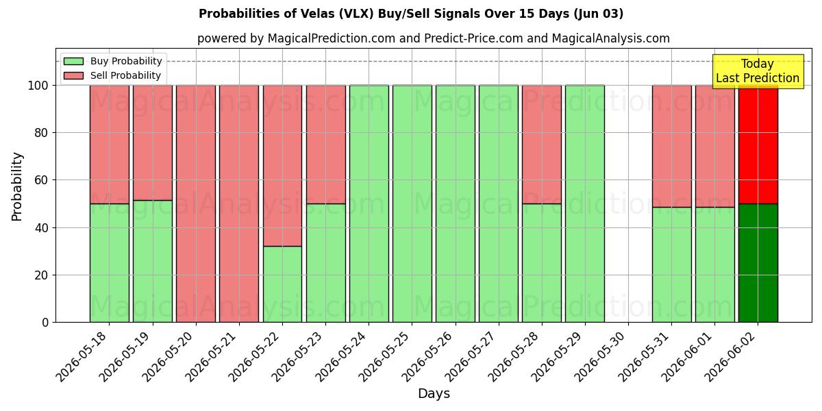 Probabilities of Velas (VLX) Buy/Sell Signals Using Several AI Models Over 5 Days (03 Jun) 