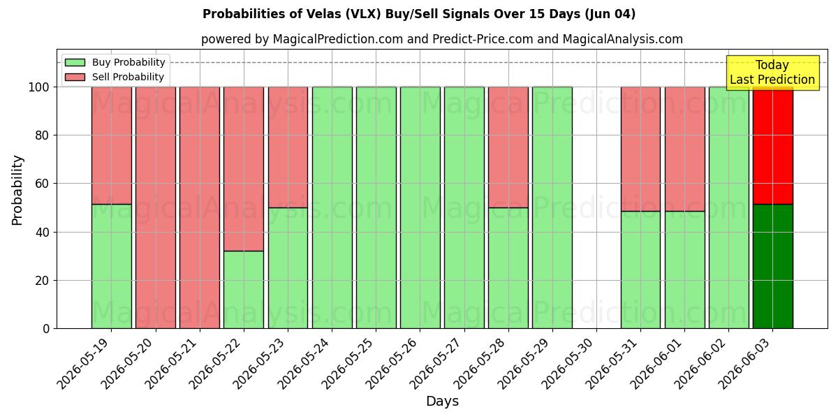 Probabilities of Velas (VLX) Buy/Sell Signals Using Several AI Models Over 5 Days (04 Jun) 