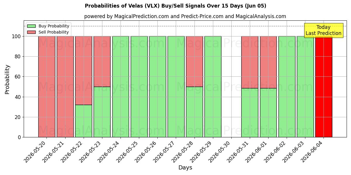 Probabilities of Velalar (VLX) Buy/Sell Signals Using Several AI Models Over 5 Days (05 Jun) 