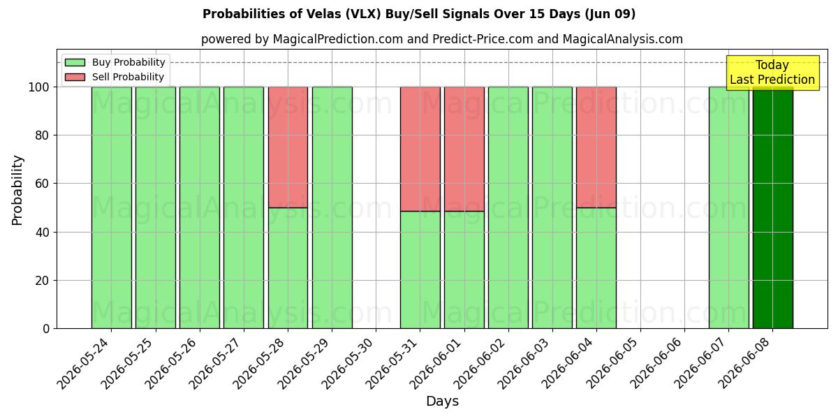 Probabilities of فيلاس (VLX) Buy/Sell Signals Using Several AI Models Over 5 Days (09 Jun) 