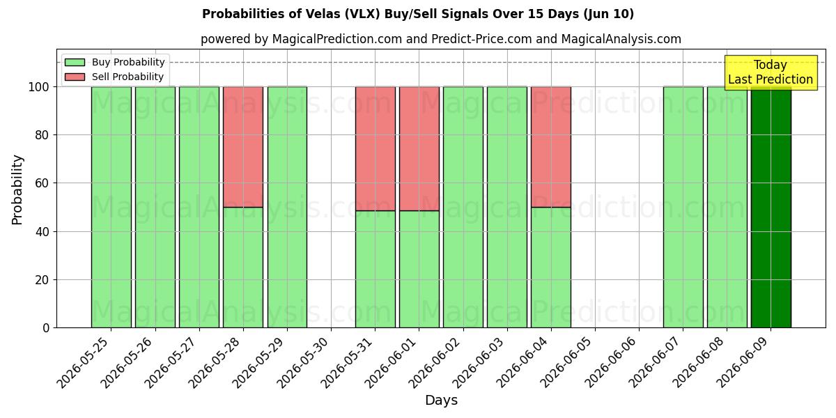 Probabilities of Velas (VLX) Buy/Sell Signals Using Several AI Models Over 5 Days (10 Jun) 