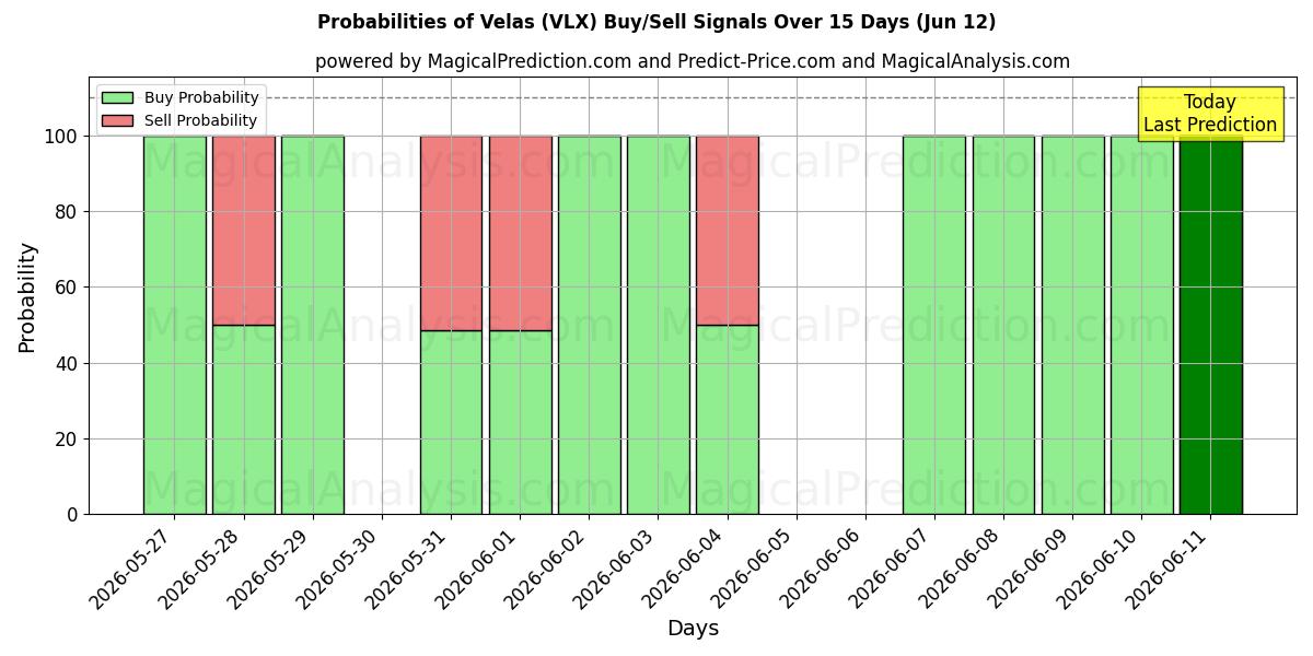 Probabilities of Velas (VLX) Buy/Sell Signals Using Several AI Models Over 5 Days (12 Jun) 