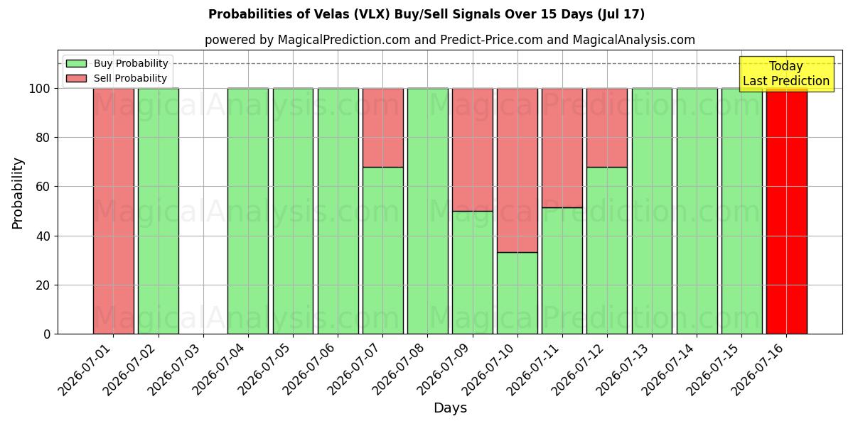 Probabilities of Velas (VLX) Buy/Sell Signals Using Several AI Models Over 5 Days (17 Jul) 