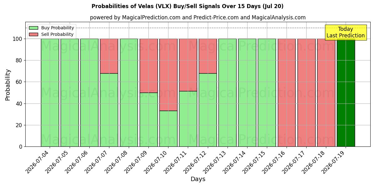 Probabilities of Velas (VLX) Buy/Sell Signals Using Several AI Models Over 5 Days (19 Jul) 