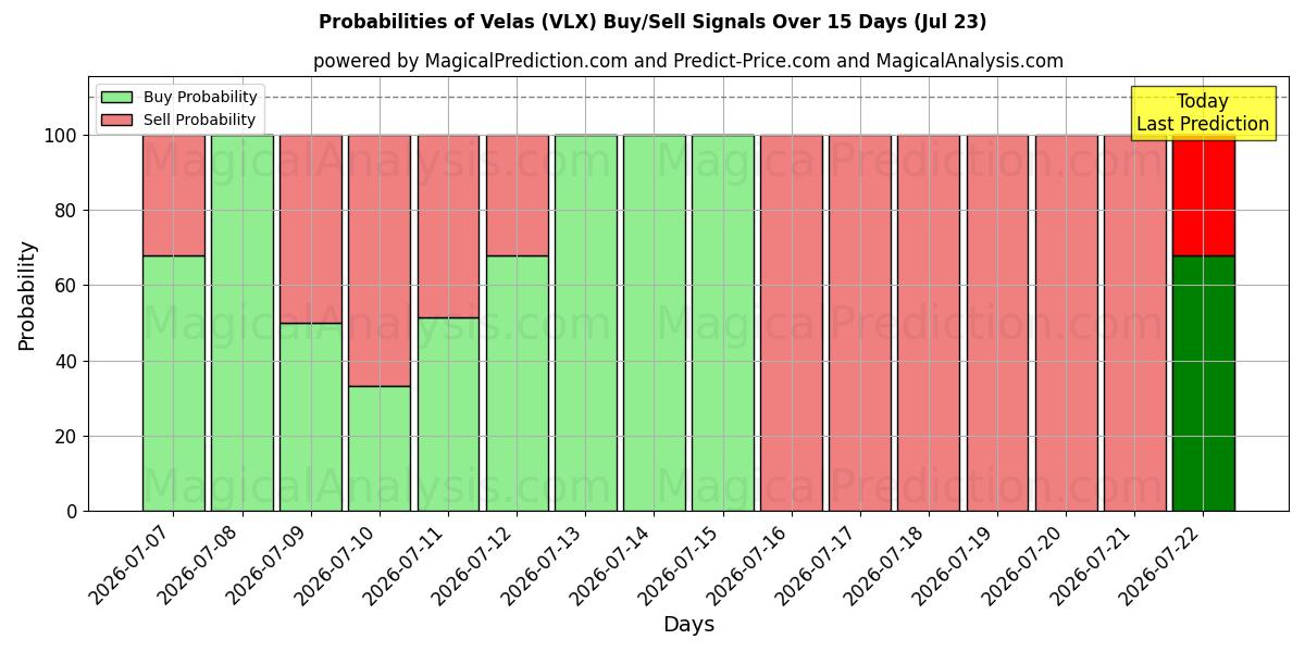 Probabilities of Velas (VLX) Buy/Sell Signals Using Several AI Models Over 5 Days (23 Jul) 