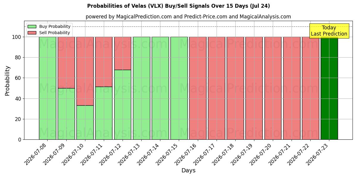 Probabilities of فيلاس (VLX) Buy/Sell Signals Using Several AI Models Over 5 Days (24 Jul) 