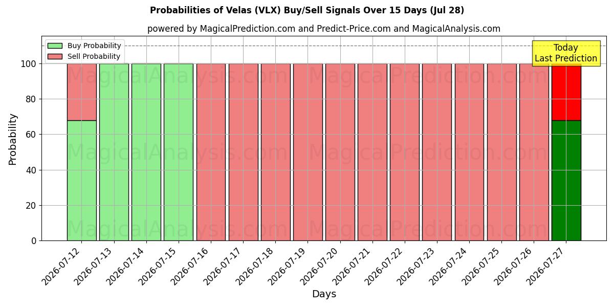 Probabilities of Velas (VLX) Buy/Sell Signals Using Several AI Models Over 5 Days (28 Jul) 