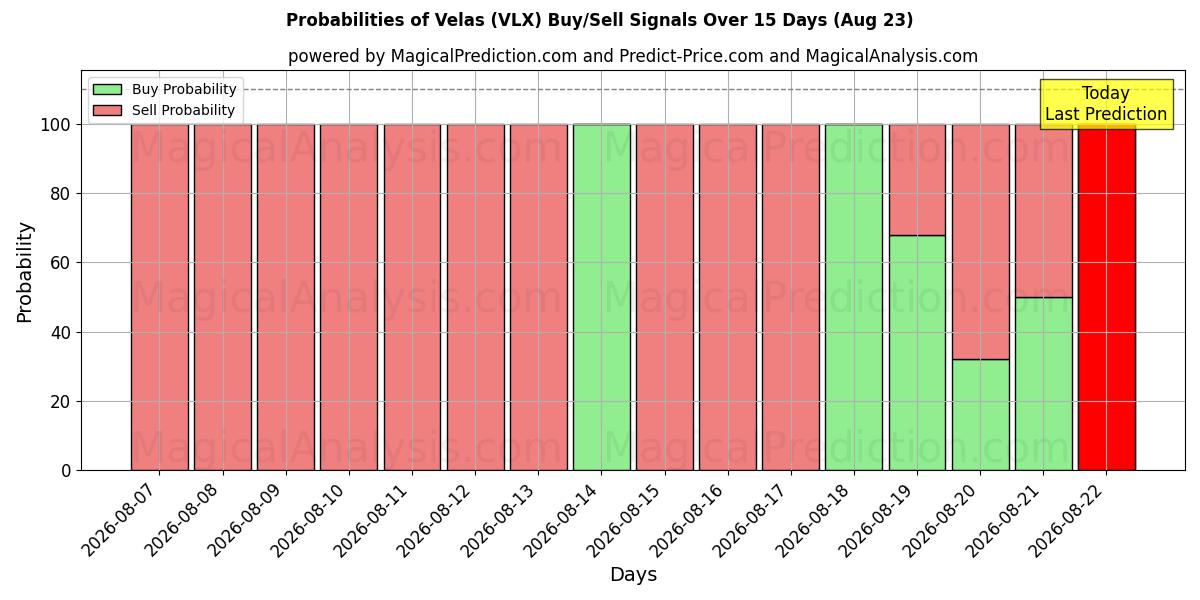 Probabilities of Velas (VLX) Buy/Sell Signals Using Several AI Models Over 5 Days (18 Aug) 