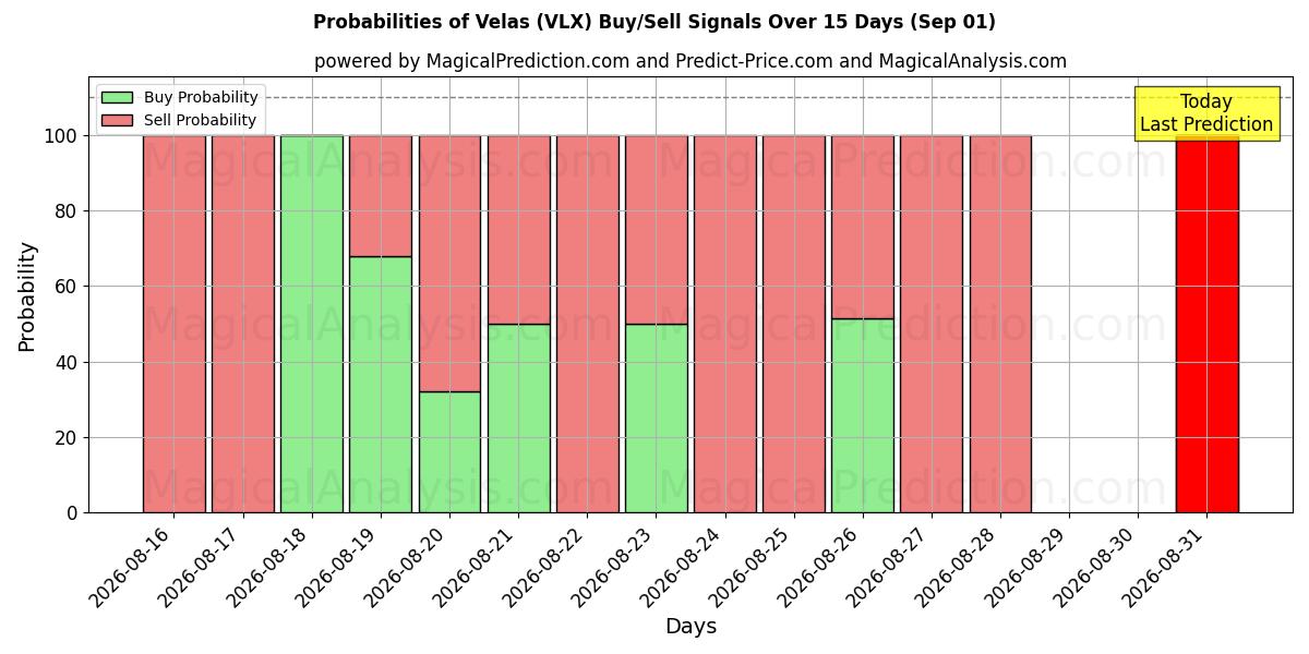 Probabilities of Velas (VLX) Buy/Sell Signals Using Several AI Models Over 5 Days (01 Sep) 
