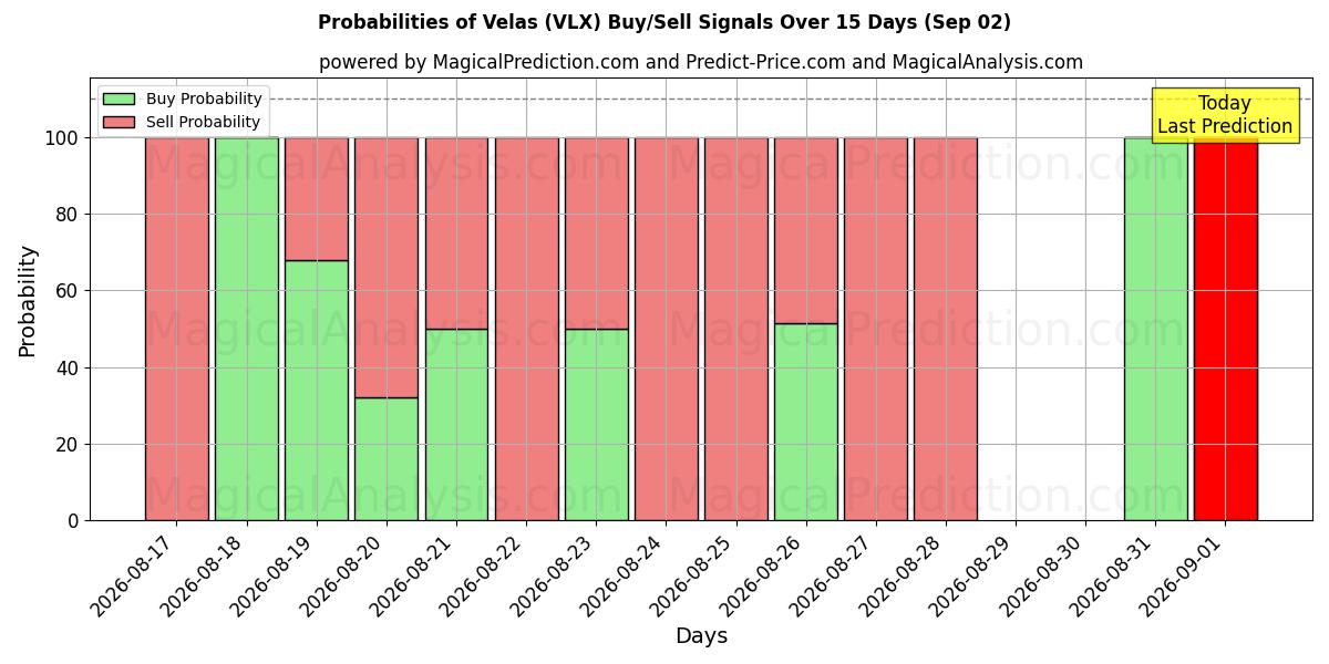 Probabilities of ولاس (VLX) Buy/Sell Signals Using Several AI Models Over 5 Days (02 Sep) 